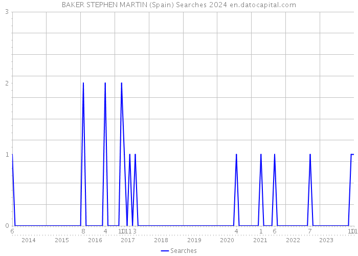 BAKER STEPHEN MARTIN (Spain) Searches 2024 