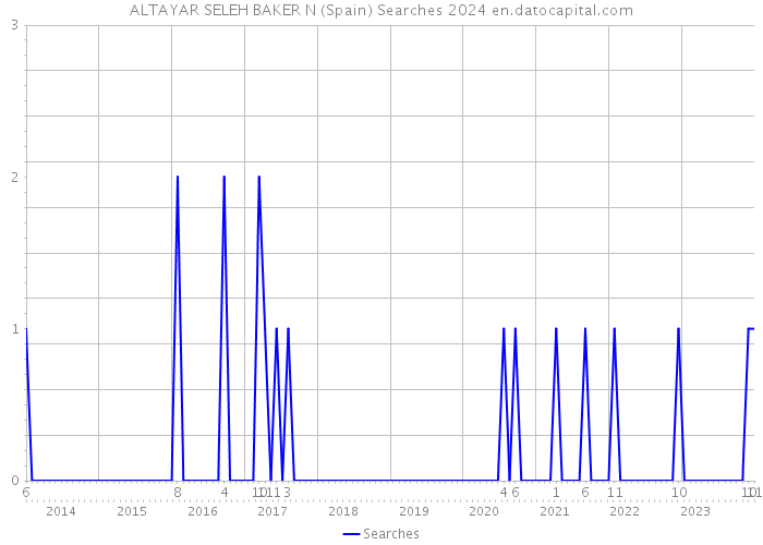 ALTAYAR SELEH BAKER N (Spain) Searches 2024 