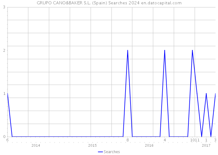 GRUPO CANO&BAKER S.L. (Spain) Searches 2024 