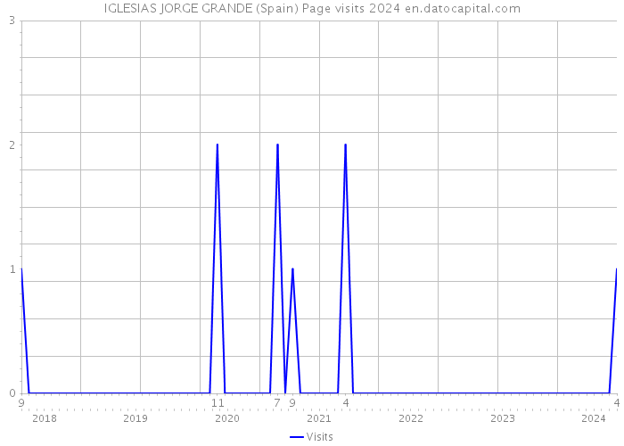 IGLESIAS JORGE GRANDE (Spain) Page visits 2024 
