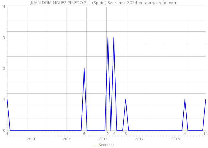 JUAN DOMINGUEZ PINEDO S.L. (Spain) Searches 2024 