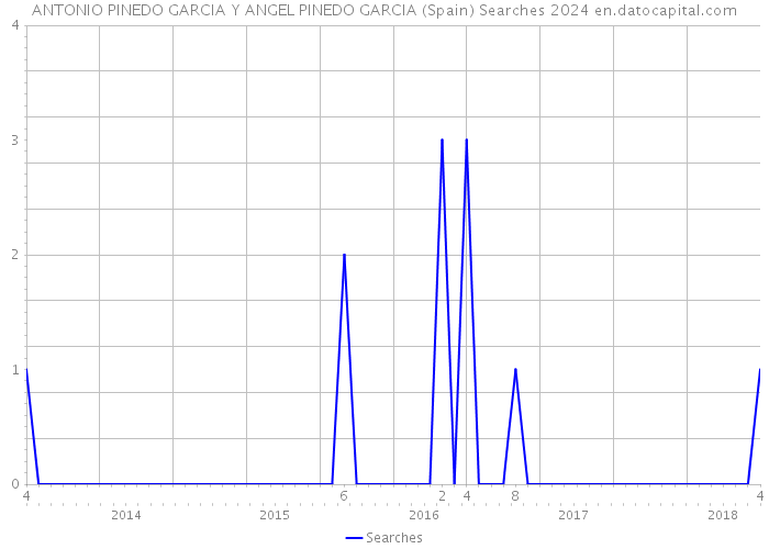 ANTONIO PINEDO GARCIA Y ANGEL PINEDO GARCIA (Spain) Searches 2024 