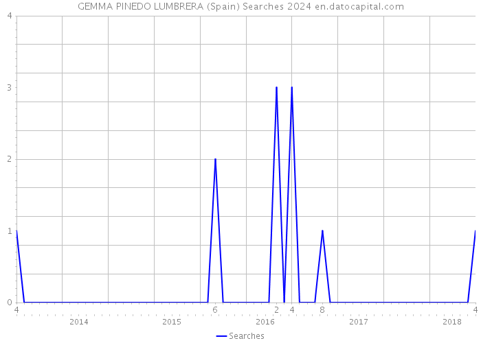 GEMMA PINEDO LUMBRERA (Spain) Searches 2024 