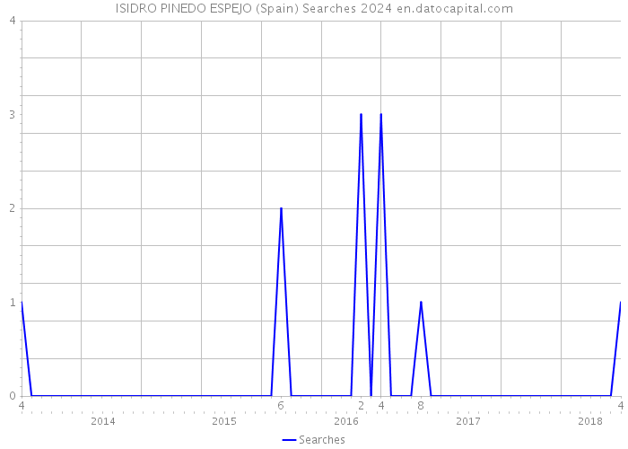 ISIDRO PINEDO ESPEJO (Spain) Searches 2024 