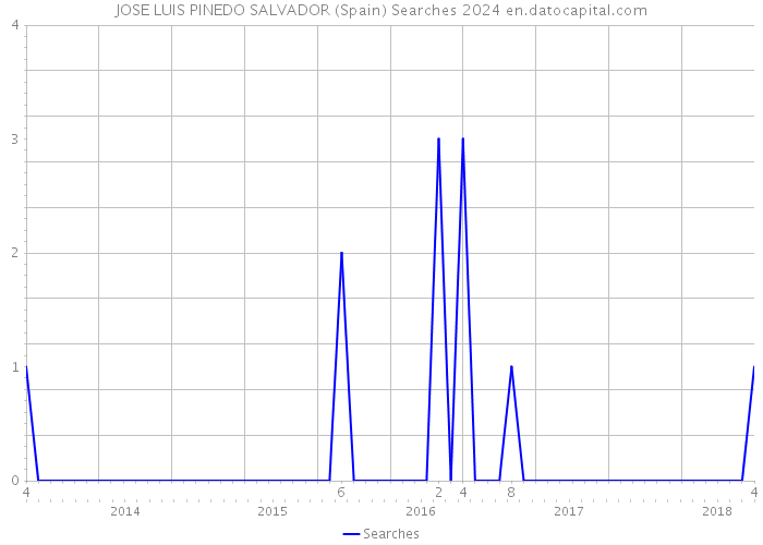 JOSE LUIS PINEDO SALVADOR (Spain) Searches 2024 