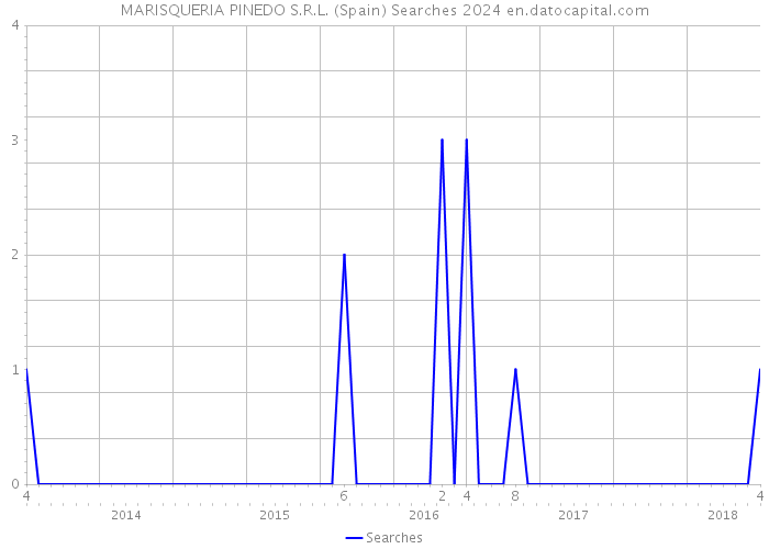 MARISQUERIA PINEDO S.R.L. (Spain) Searches 2024 