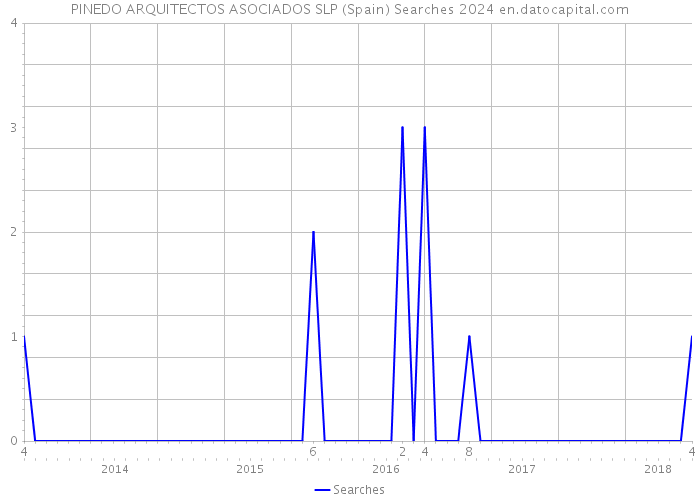 PINEDO ARQUITECTOS ASOCIADOS SLP (Spain) Searches 2024 