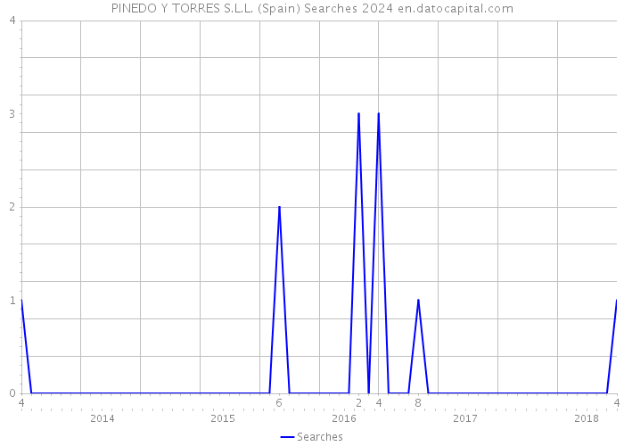 PINEDO Y TORRES S.L.L. (Spain) Searches 2024 