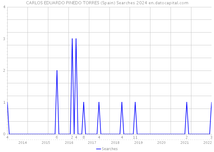 CARLOS EDUARDO PINEDO TORRES (Spain) Searches 2024 