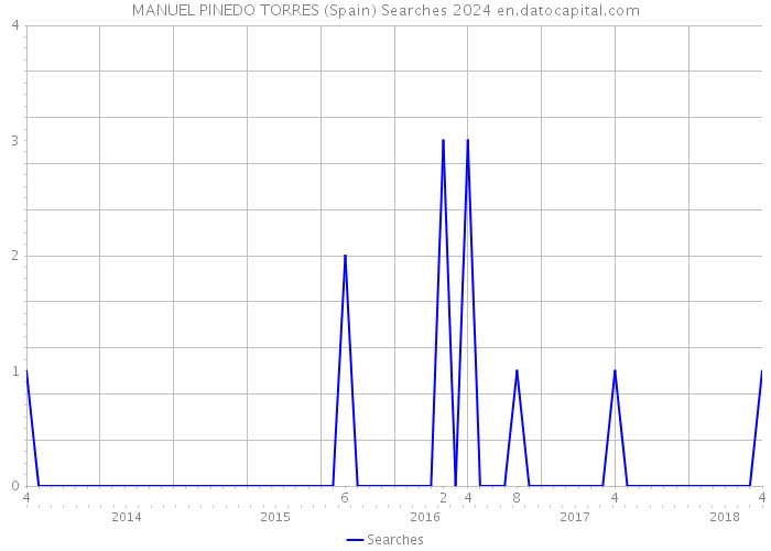 MANUEL PINEDO TORRES (Spain) Searches 2024 