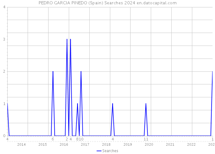 PEDRO GARCIA PINEDO (Spain) Searches 2024 