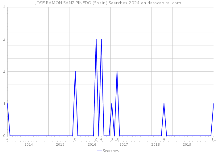 JOSE RAMON SANZ PINEDO (Spain) Searches 2024 