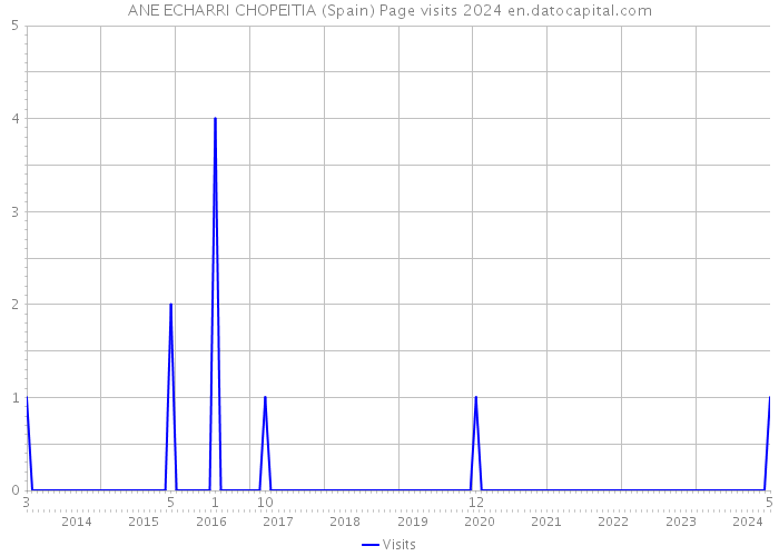 ANE ECHARRI CHOPEITIA (Spain) Page visits 2024 