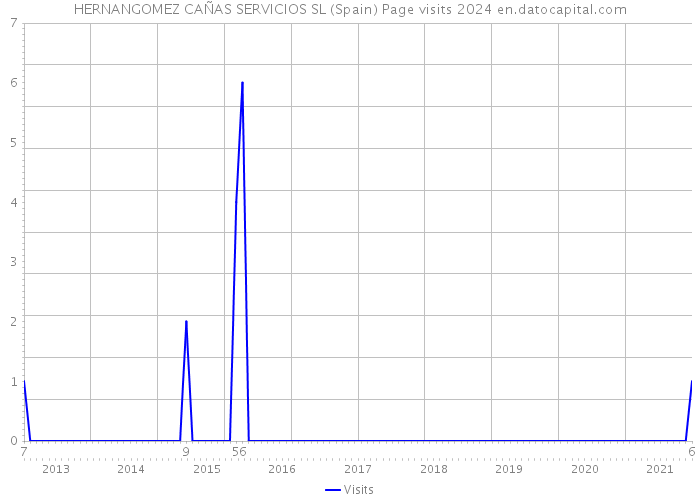 HERNANGOMEZ CAÑAS SERVICIOS SL (Spain) Page visits 2024 