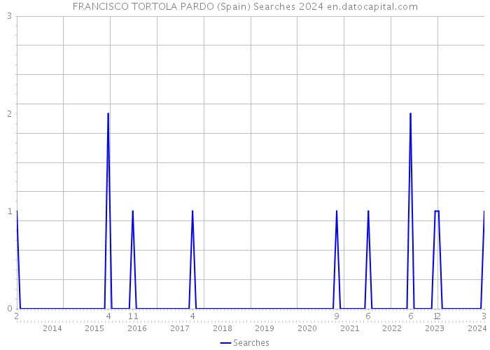FRANCISCO TORTOLA PARDO (Spain) Searches 2024 