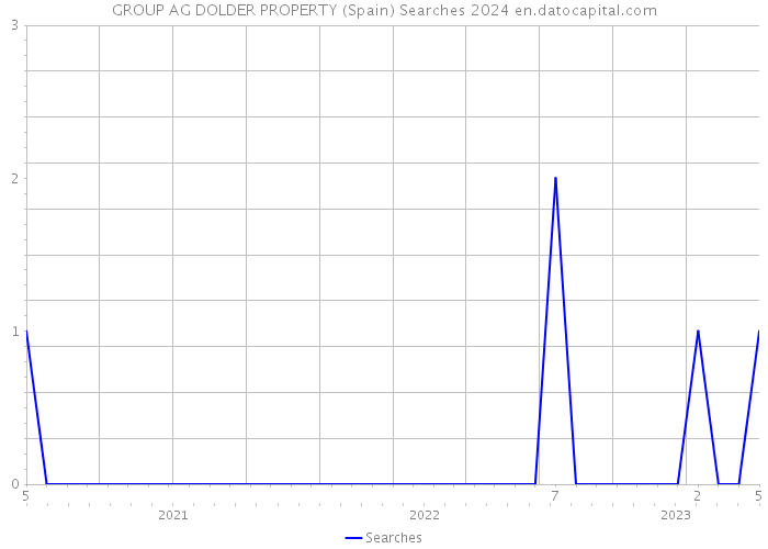GROUP AG DOLDER PROPERTY (Spain) Searches 2024 