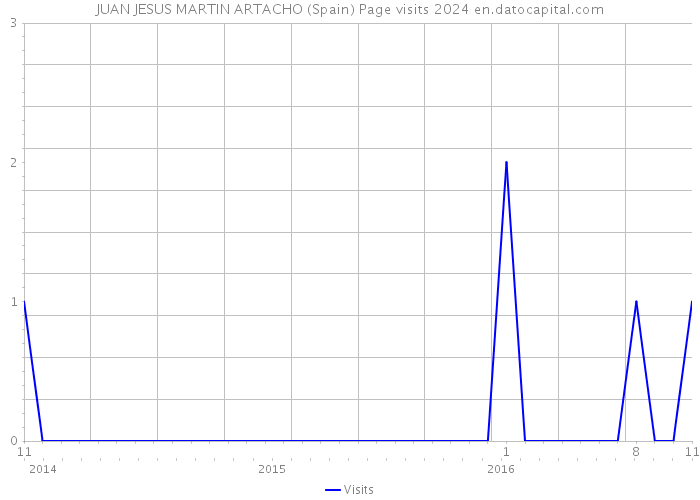 JUAN JESUS MARTIN ARTACHO (Spain) Page visits 2024 