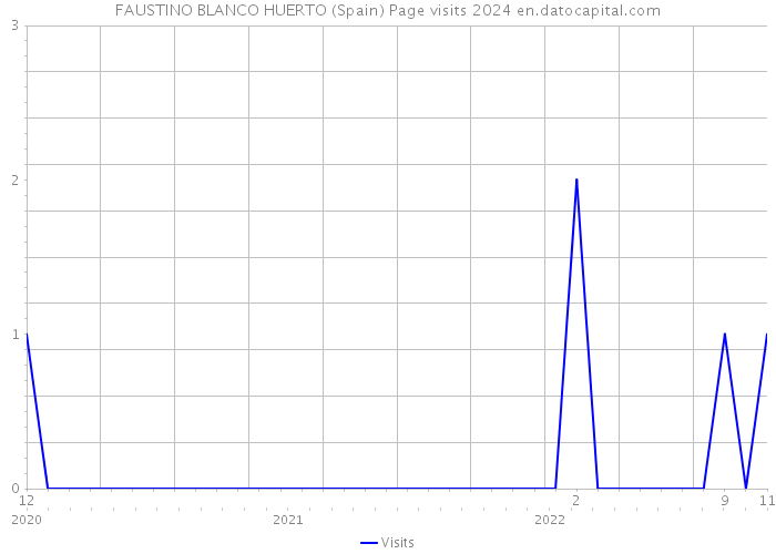 FAUSTINO BLANCO HUERTO (Spain) Page visits 2024 