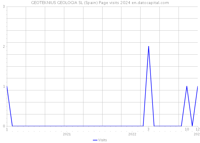 GEOTEKNIUS GEOLOGIA SL (Spain) Page visits 2024 