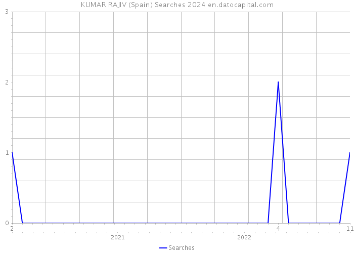 KUMAR RAJIV (Spain) Searches 2024 