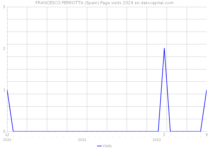 FRANCESCO PERROTTA (Spain) Page visits 2024 