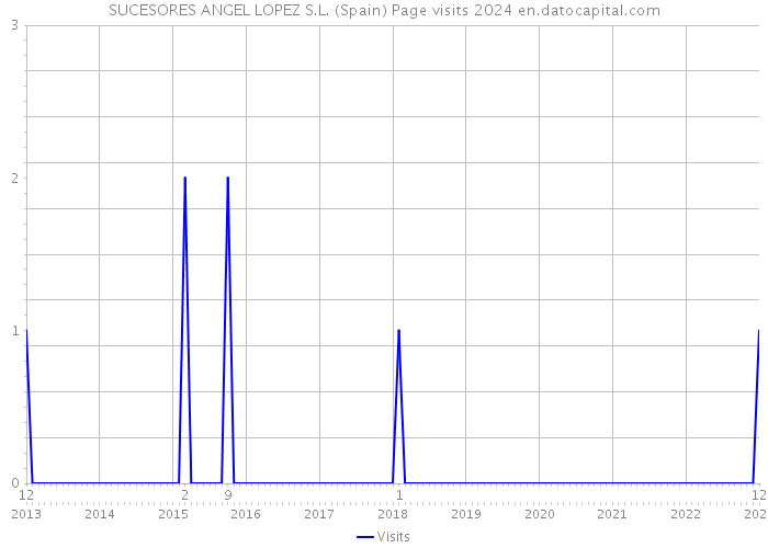 SUCESORES ANGEL LOPEZ S.L. (Spain) Page visits 2024 