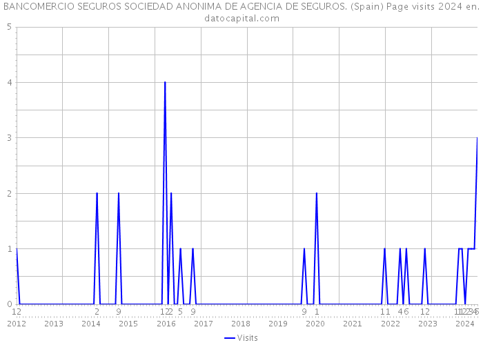 BANCOMERCIO SEGUROS SOCIEDAD ANONIMA DE AGENCIA DE SEGUROS. (Spain) Page visits 2024 
