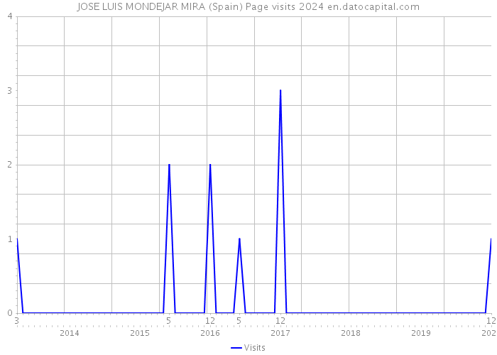 JOSE LUIS MONDEJAR MIRA (Spain) Page visits 2024 