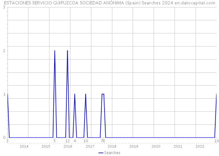 ESTACIONES SERVICIO GUIPUZCOA SOCIEDAD ANÓNIMA (Spain) Searches 2024 