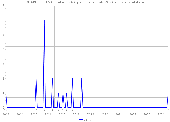 EDUARDO CUEVAS TALAVERA (Spain) Page visits 2024 