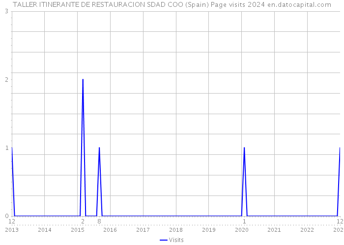 TALLER ITINERANTE DE RESTAURACION SDAD COO (Spain) Page visits 2024 