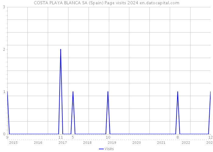 COSTA PLAYA BLANCA SA (Spain) Page visits 2024 