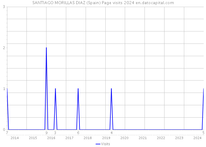 SANTIAGO MORILLAS DIAZ (Spain) Page visits 2024 