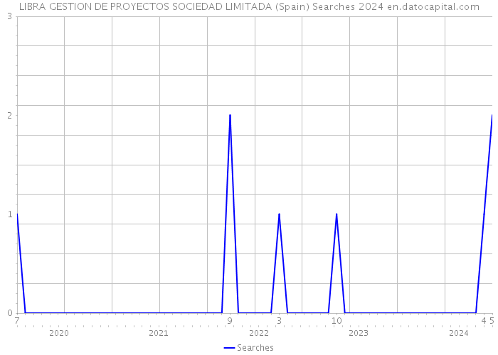 LIBRA GESTION DE PROYECTOS SOCIEDAD LIMITADA (Spain) Searches 2024 