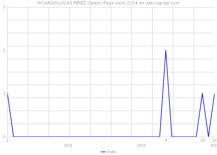 RICARDO LUCAS PEREZ (Spain) Page visits 2024 