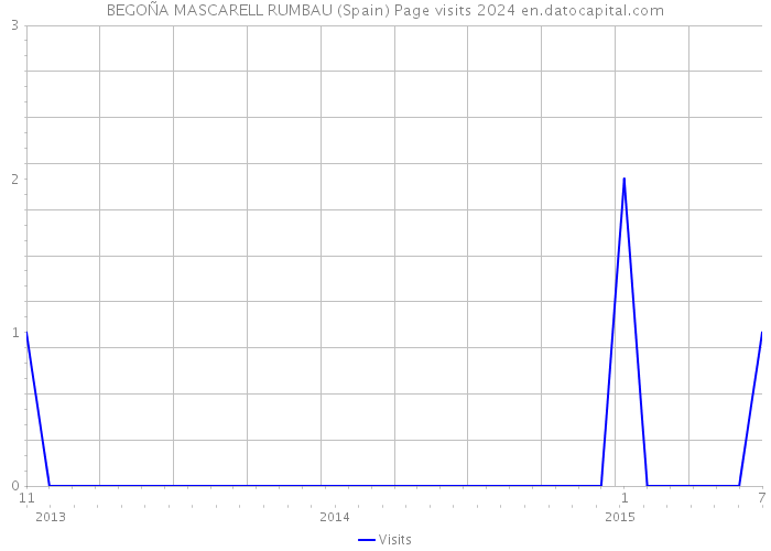 BEGOÑA MASCARELL RUMBAU (Spain) Page visits 2024 