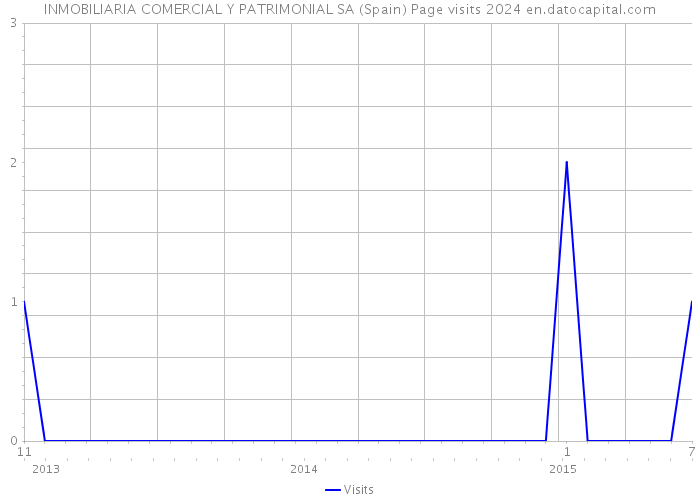 INMOBILIARIA COMERCIAL Y PATRIMONIAL SA (Spain) Page visits 2024 