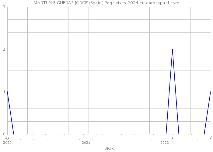 MARTI PI FIGUERAS JORGE (Spain) Page visits 2024 