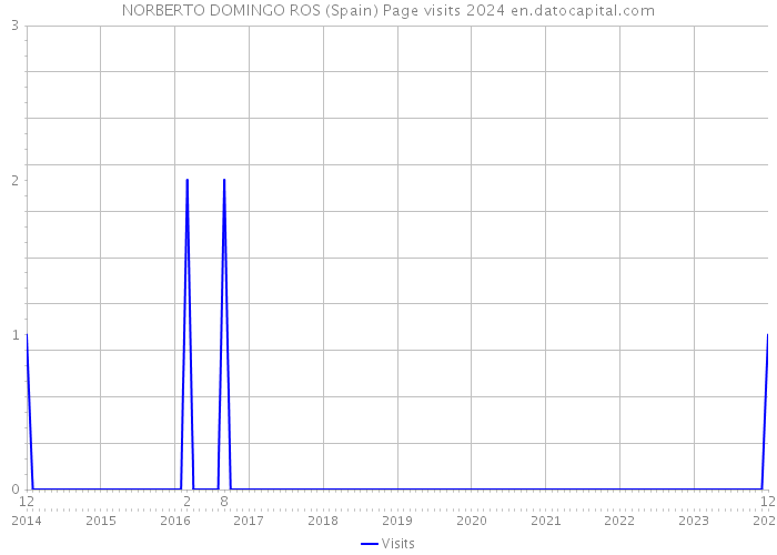 NORBERTO DOMINGO ROS (Spain) Page visits 2024 