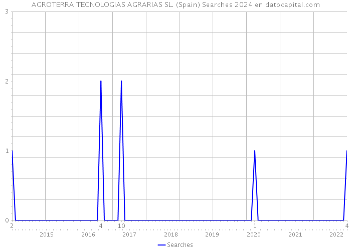 AGROTERRA TECNOLOGIAS AGRARIAS SL. (Spain) Searches 2024 