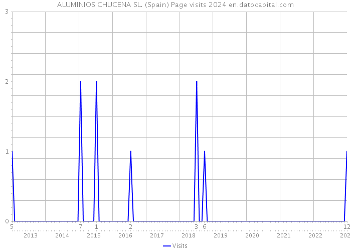 ALUMINIOS CHUCENA SL. (Spain) Page visits 2024 