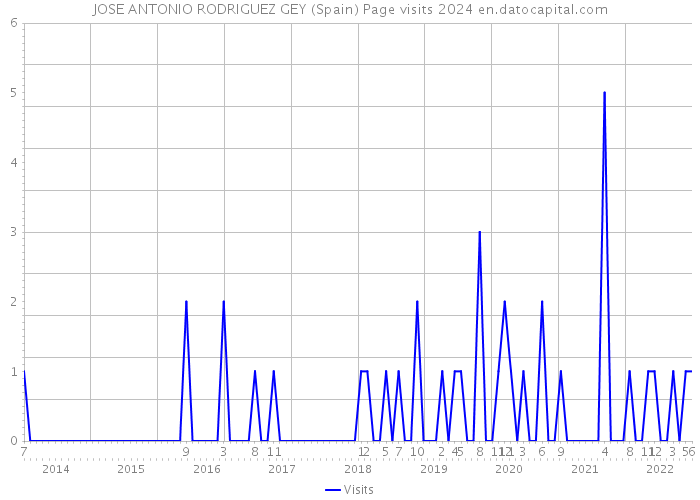 JOSE ANTONIO RODRIGUEZ GEY (Spain) Page visits 2024 