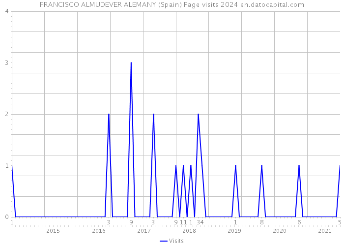 FRANCISCO ALMUDEVER ALEMANY (Spain) Page visits 2024 