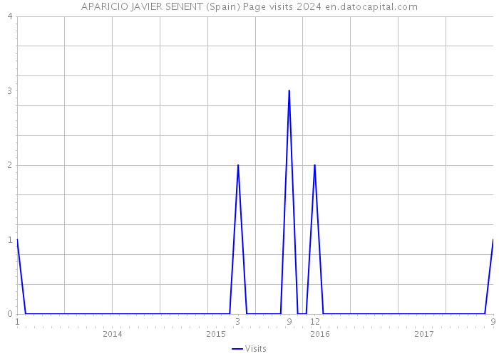 APARICIO JAVIER SENENT (Spain) Page visits 2024 