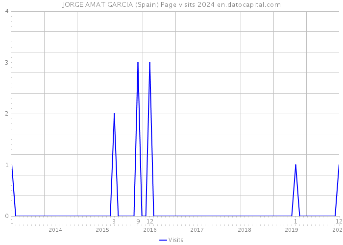 JORGE AMAT GARCIA (Spain) Page visits 2024 