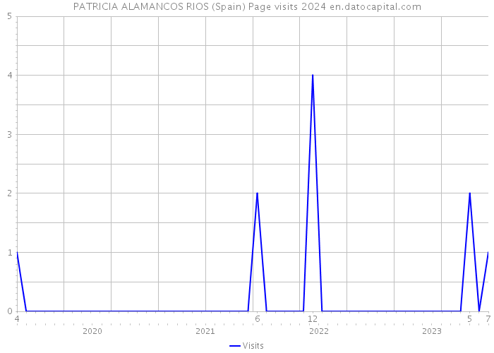PATRICIA ALAMANCOS RIOS (Spain) Page visits 2024 