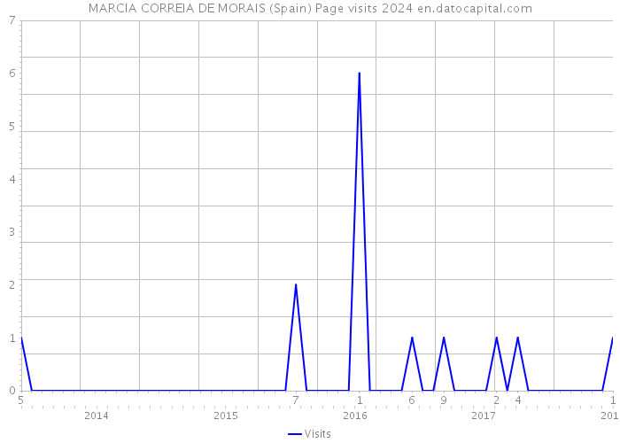 MARCIA CORREIA DE MORAIS (Spain) Page visits 2024 