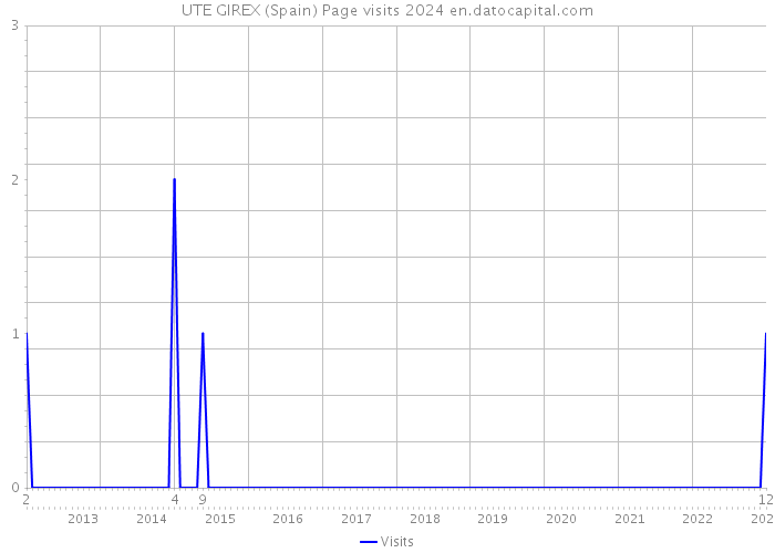 UTE GIREX (Spain) Page visits 2024 