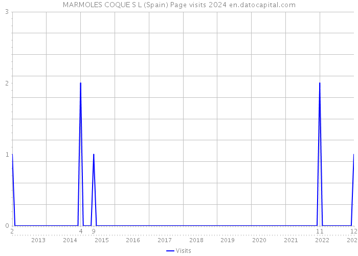 MARMOLES COQUE S L (Spain) Page visits 2024 