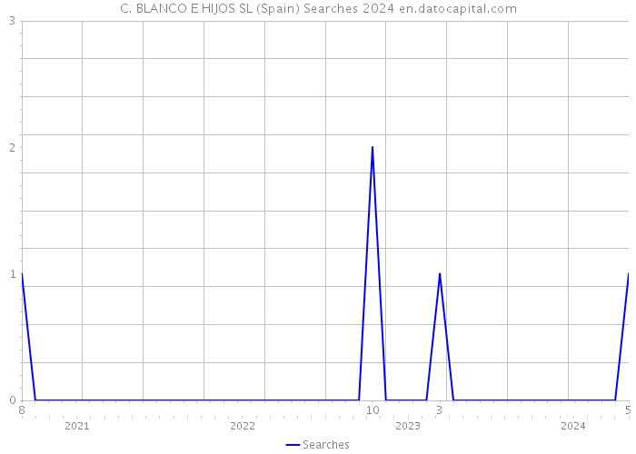 C. BLANCO E HIJOS SL (Spain) Searches 2024 